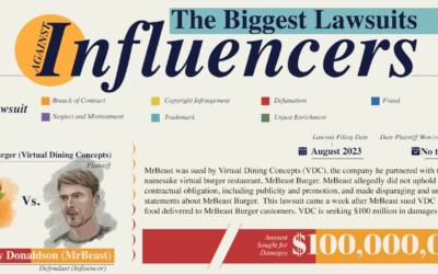 The Biggest Lawsuits Against Influencers