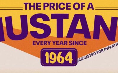 The Price of a Mustang Every Year Since 1964