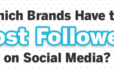 Which Brands Have the Most Followers on Social Media