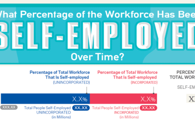 What Percentage of the Workforce Has Been Self-Employed Over Time?