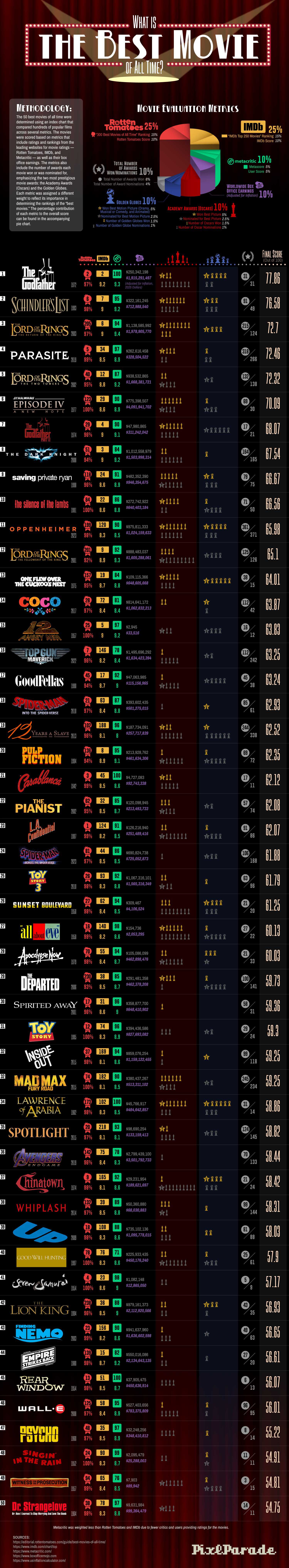 What Is The Best Movie Of All Time Infographic What Is The Best Movie Of All Time Infographic
