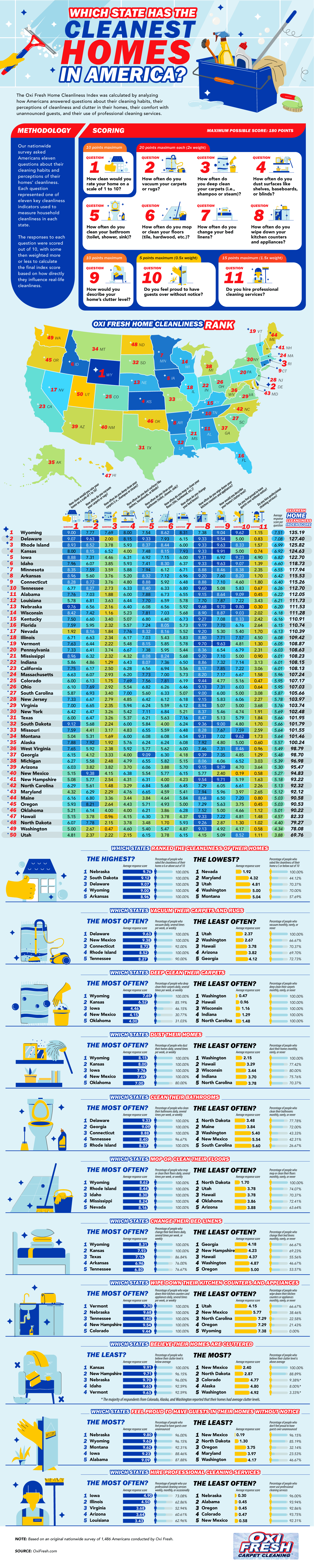 Which State Has the Cleanest Homes in America? Which State Has the Cleanest Homes in America?