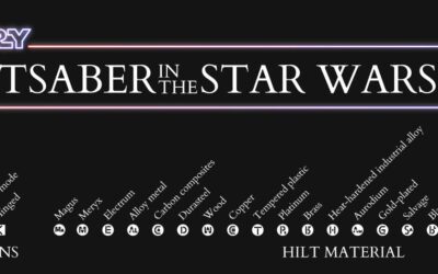 Every Lightsaber in the Star Wars Universe (Canon)