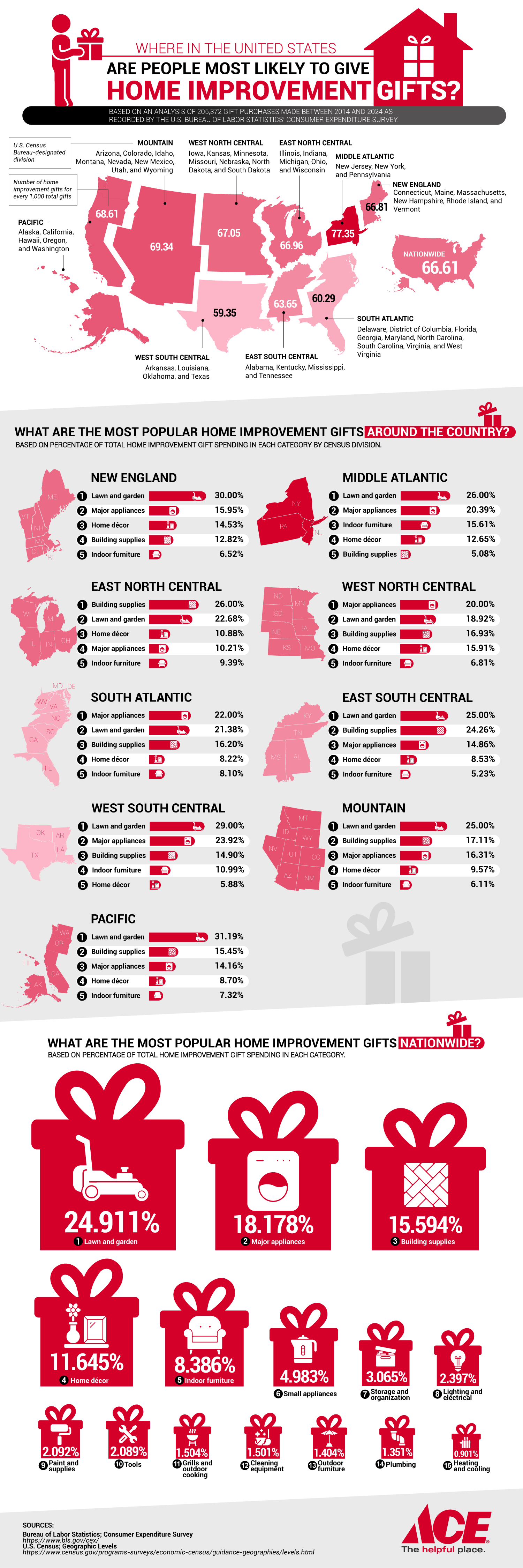 Where in the U.S. Are People Most Likely To Give Home Improvement Gifts? Where in the U.S. Are People Most Likely To Give Home Improvement Gifts?