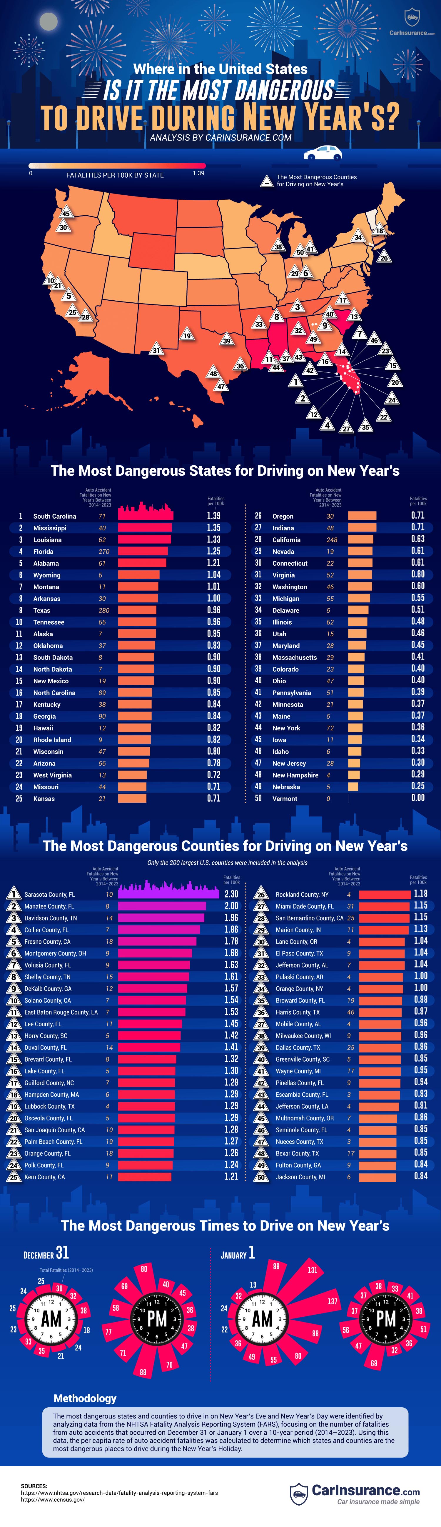 Where In the U.S. Is It the Most Dangerous To Drive During New Year’s? Where In the U.S. Is It the Most Dangerous To Drive During New Year’s?