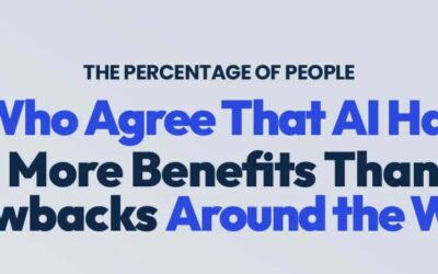 Percentage of People Who Agree AI Has More Benefits Than Drawbacks