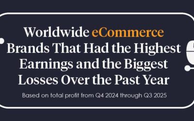 e-Commerce Brands With Highest Earnings and Biggest Losses Over the Past Year
