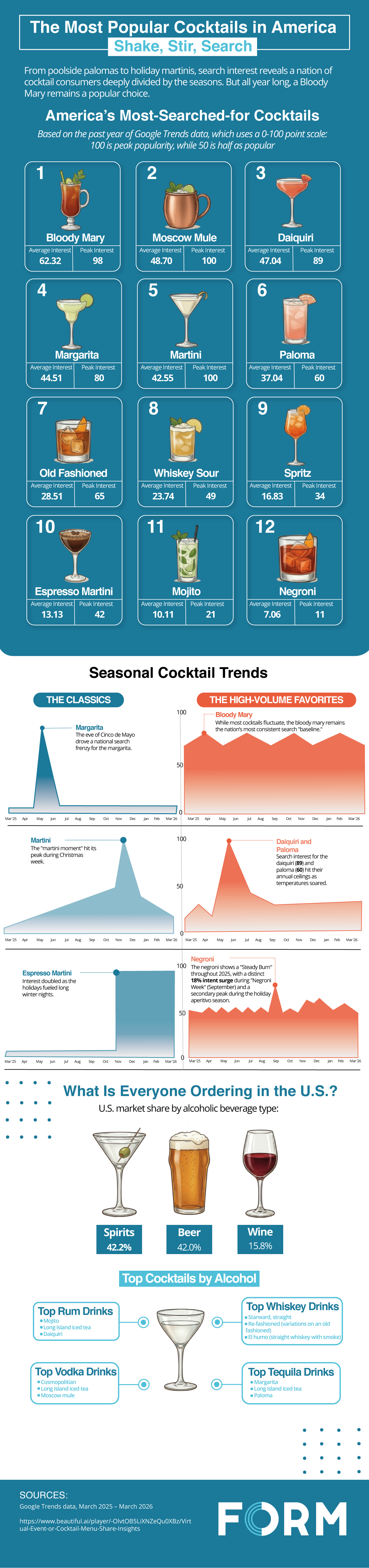 The Most Popular Cocktails in America The Most Popular Cocktails in America