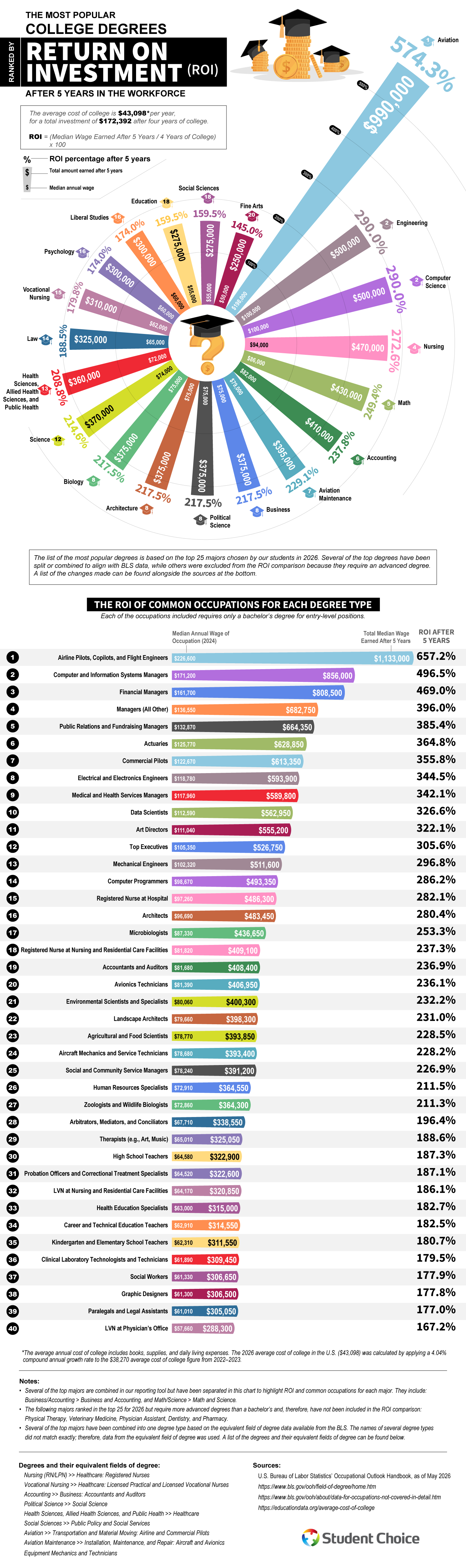 Most Popular College Degrees Ranked by ROI After 5 Years in Workforce Most Popular College Degrees Ranked by ROI After 5 Years in Workforce