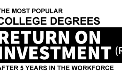 Most Popular College Degrees Ranked by ROI After 5 Years in Workforce