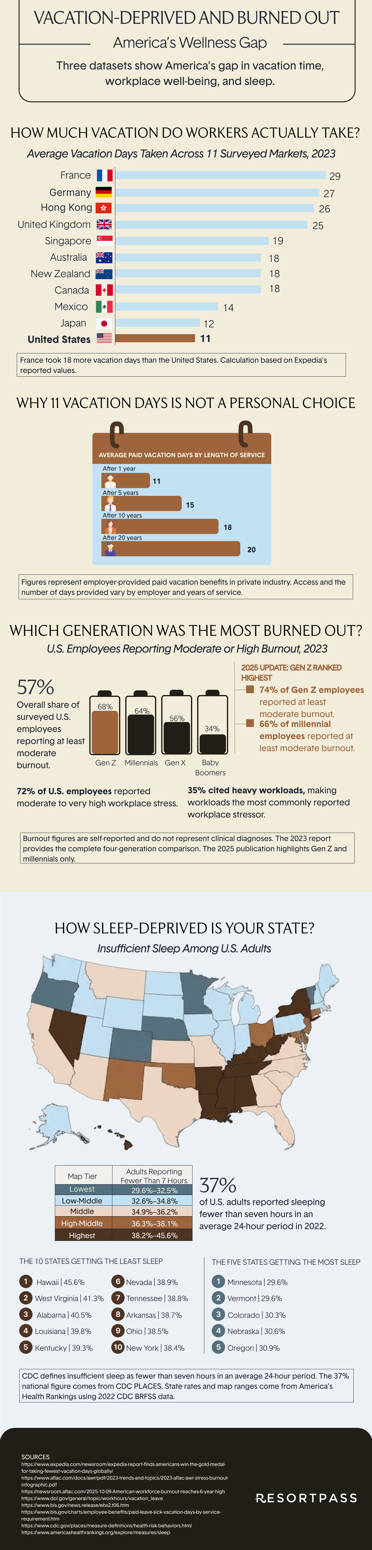 Vacation-Deprived and Burned Out: America’s Wellness Gap Vacation-Deprived and Burned Out: America’s Wellness Gap