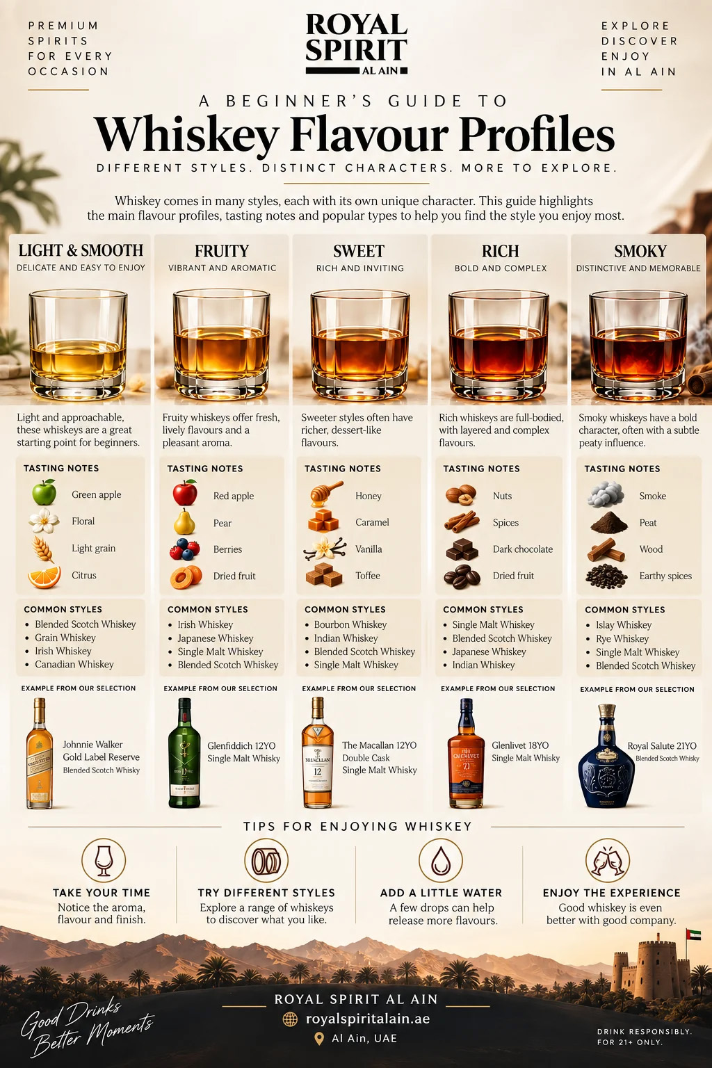 A Beginner’s Guide to Whiskey Flavor Profiles A Beginner’s Guide to Whiskey Flavor Profiles