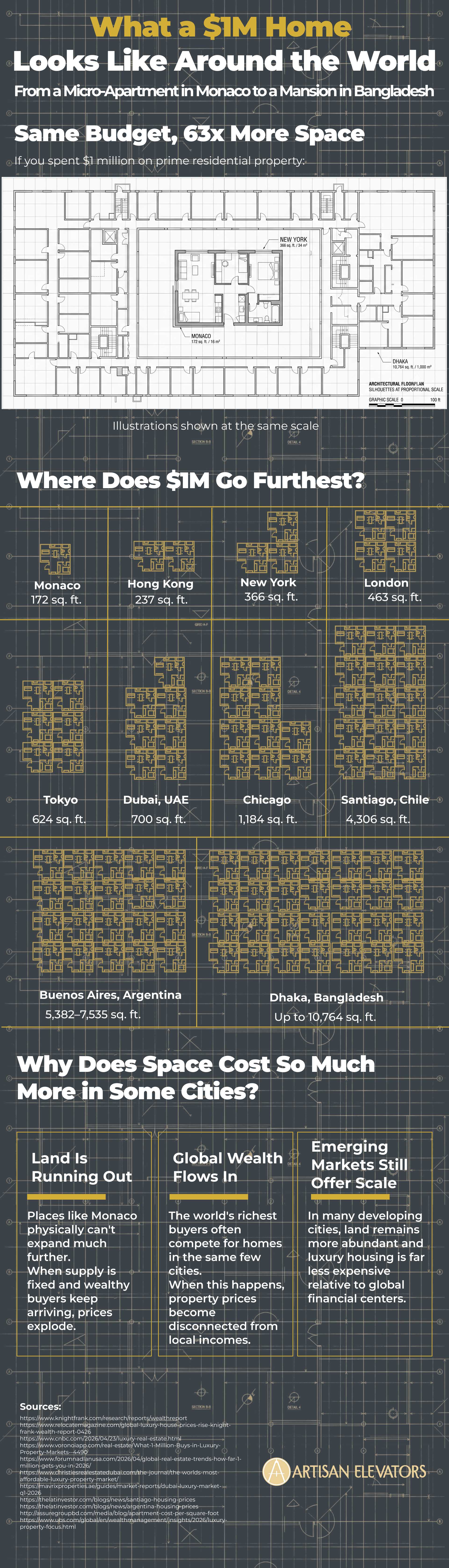 What a $1M Home Looks Like Around the World What a $1M Home Looks Like Around the World