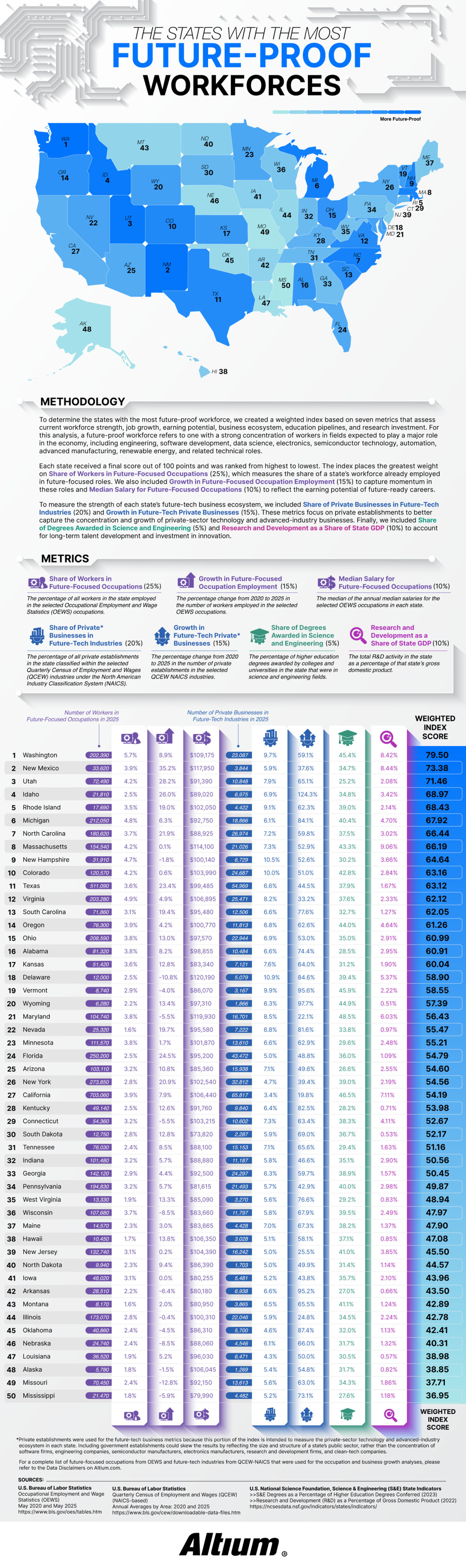 States With the Most Future-Proof Workforces States With the Most Future-Proof Workforces