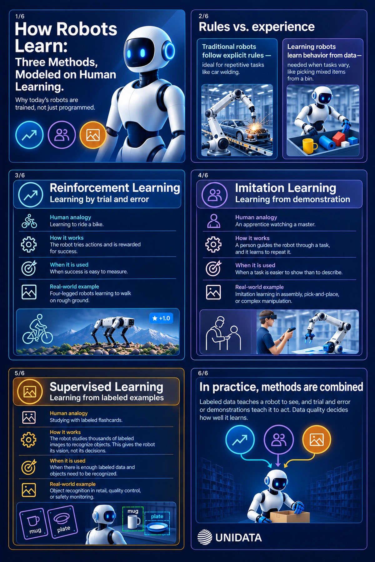 How Robots Learn: Three Methods, Modeled on Human Learning How Robots Learn: Three Methods, Modeled on Human Learning